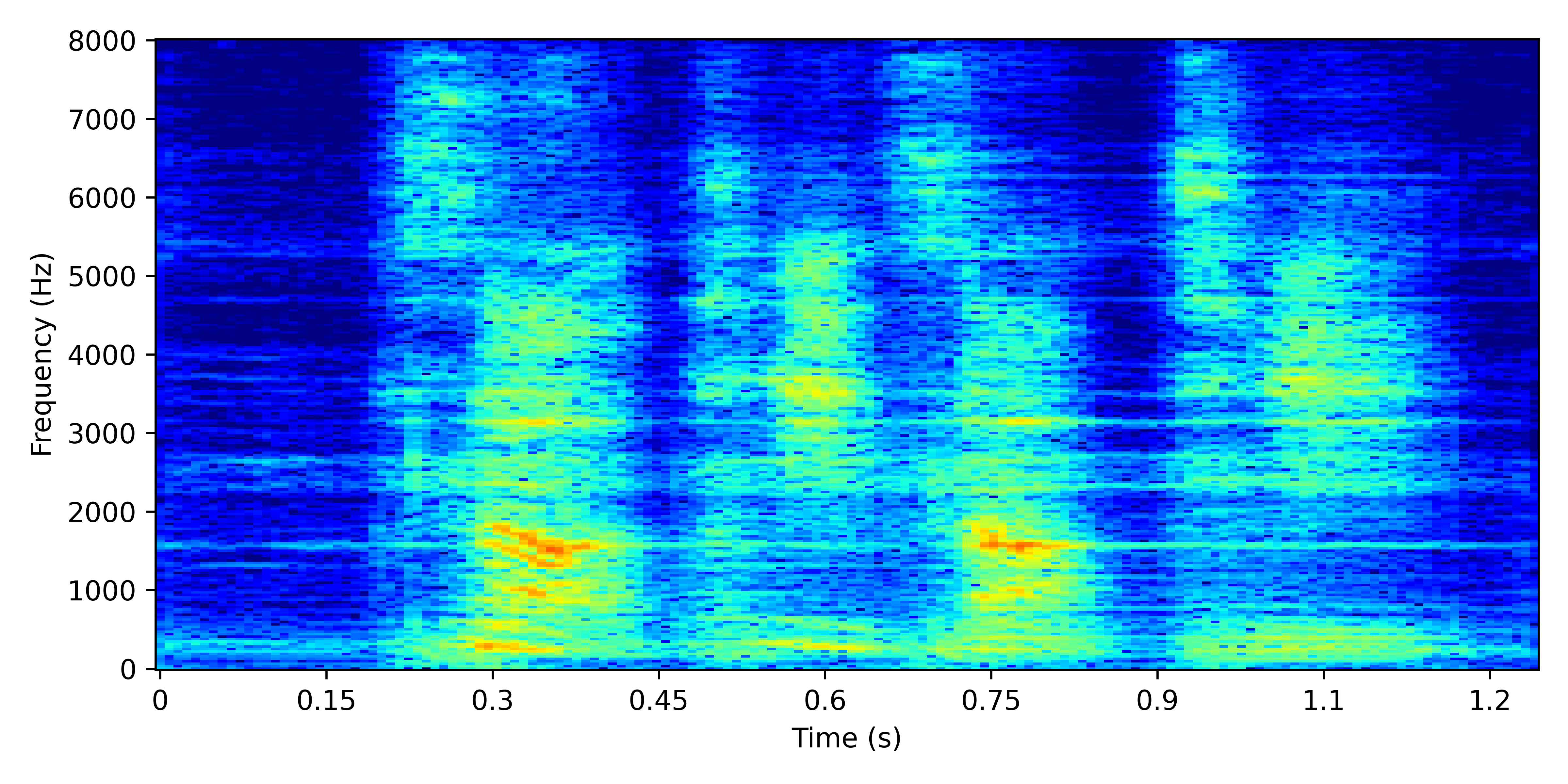Spectrogram for Pseudo-Supervised