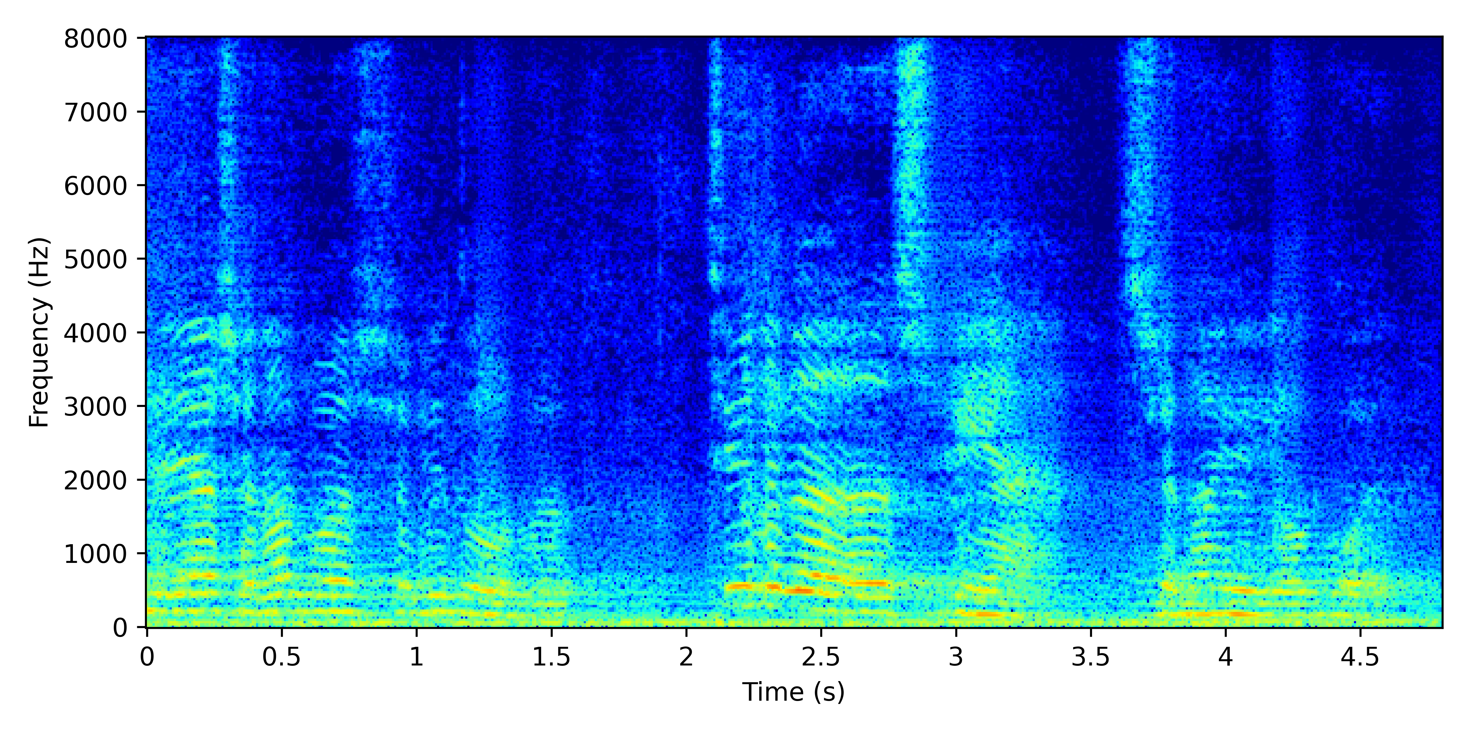 Spectrogram for Supervised