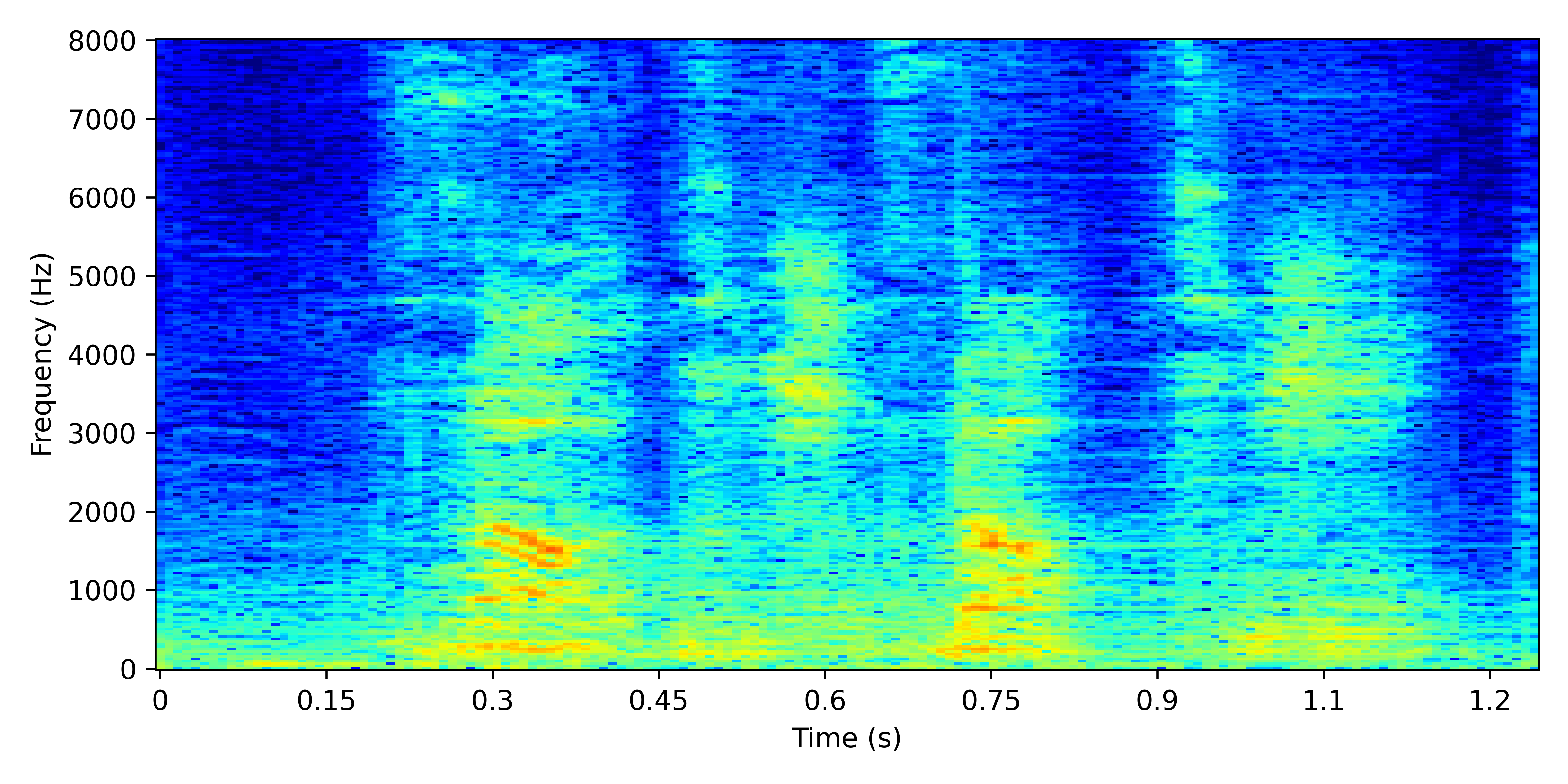 Spectrogram for Supervised