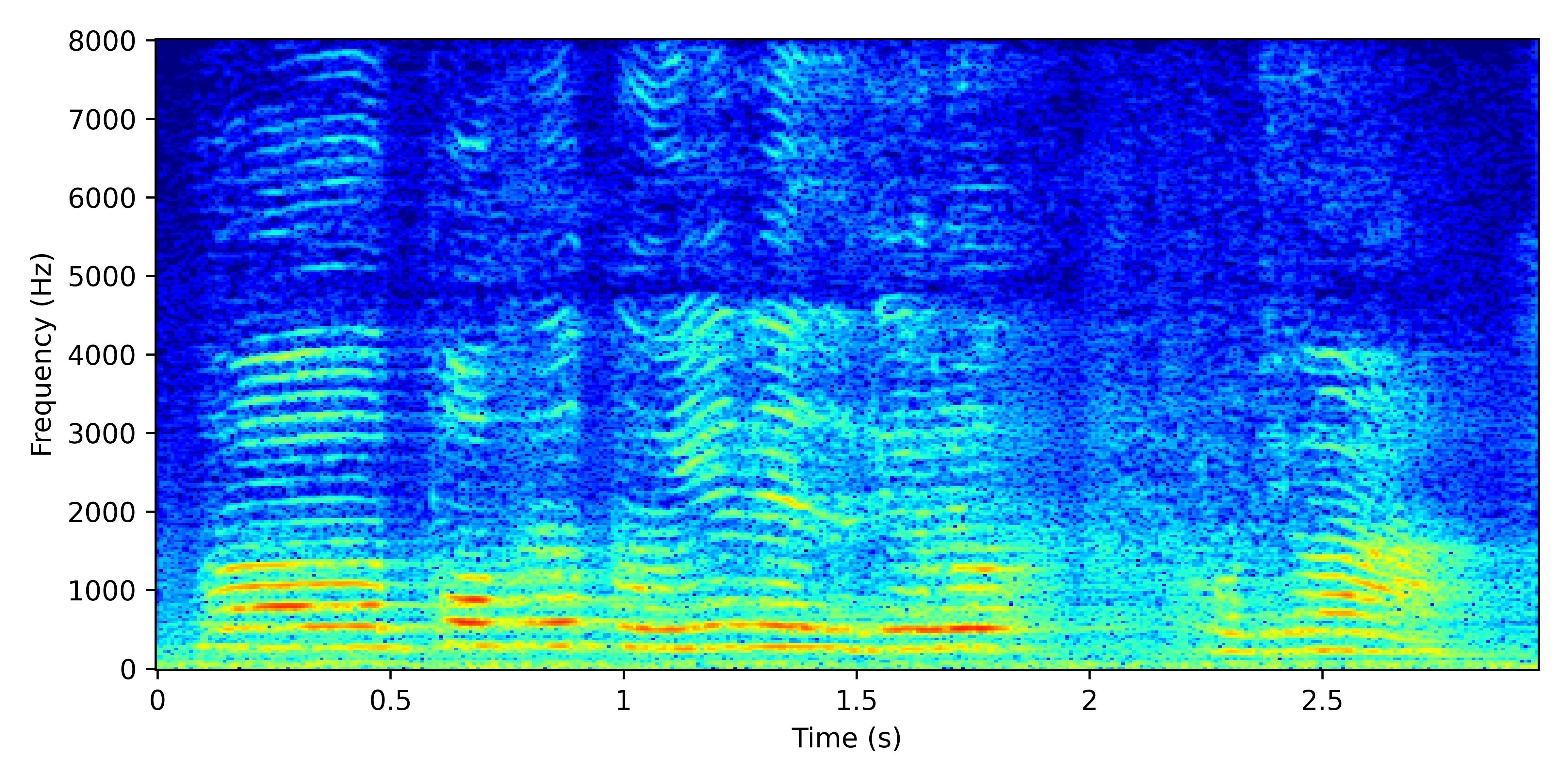Spectrogram for Supervised