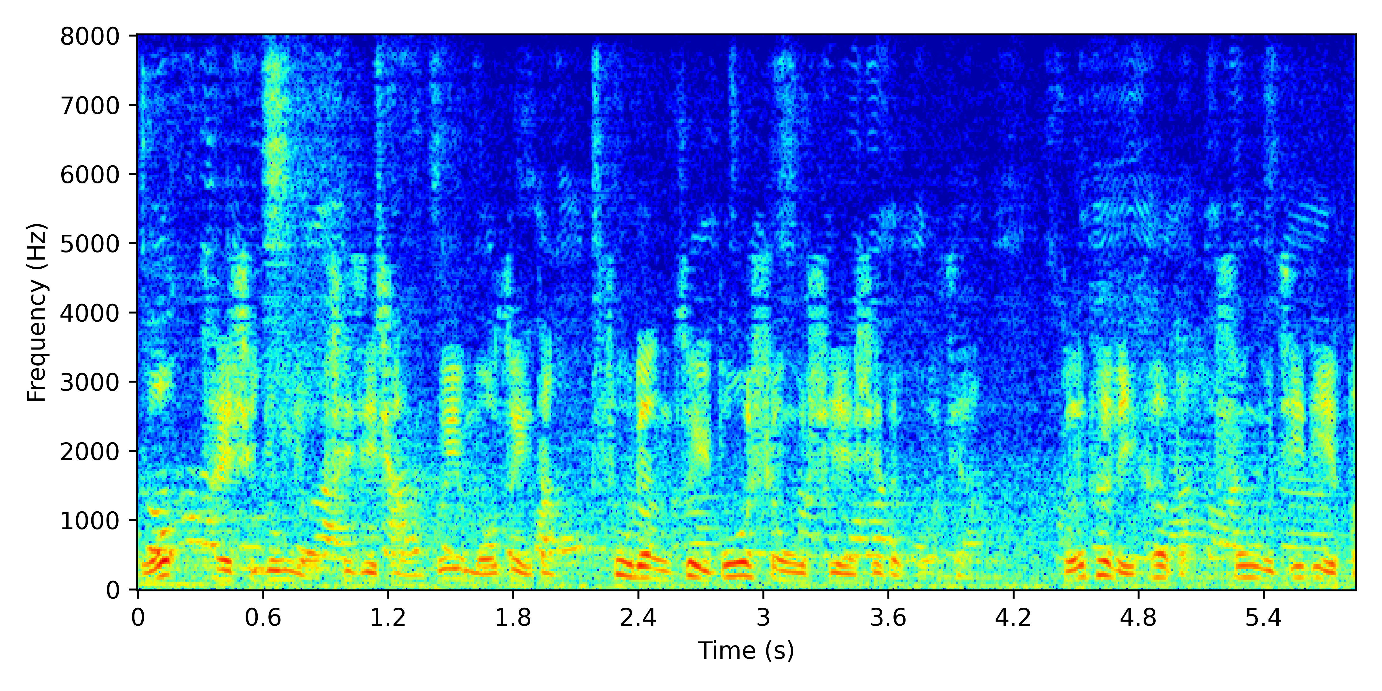 Spectrogram for Supervised