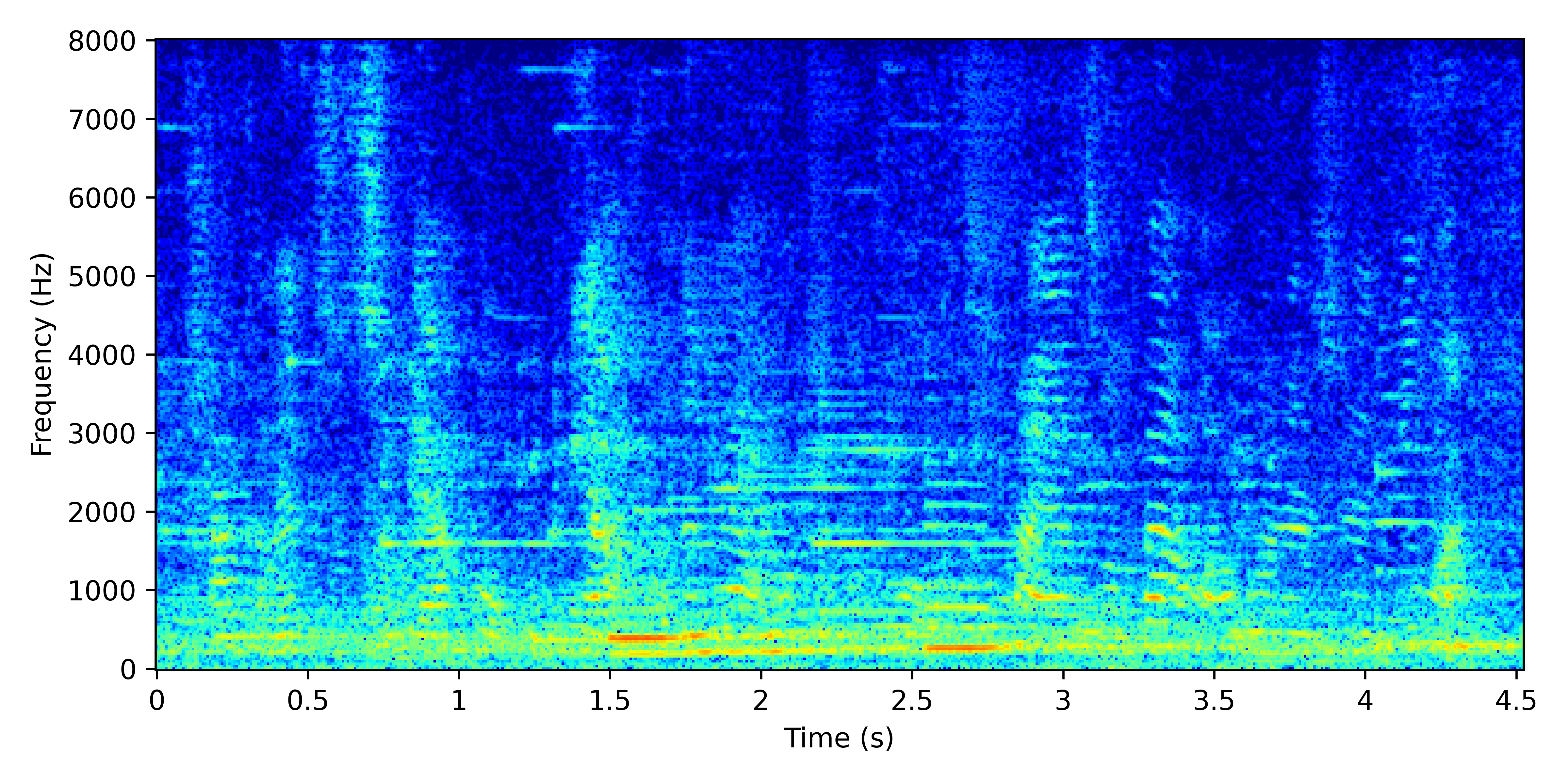 Spectrogram for Supervised
