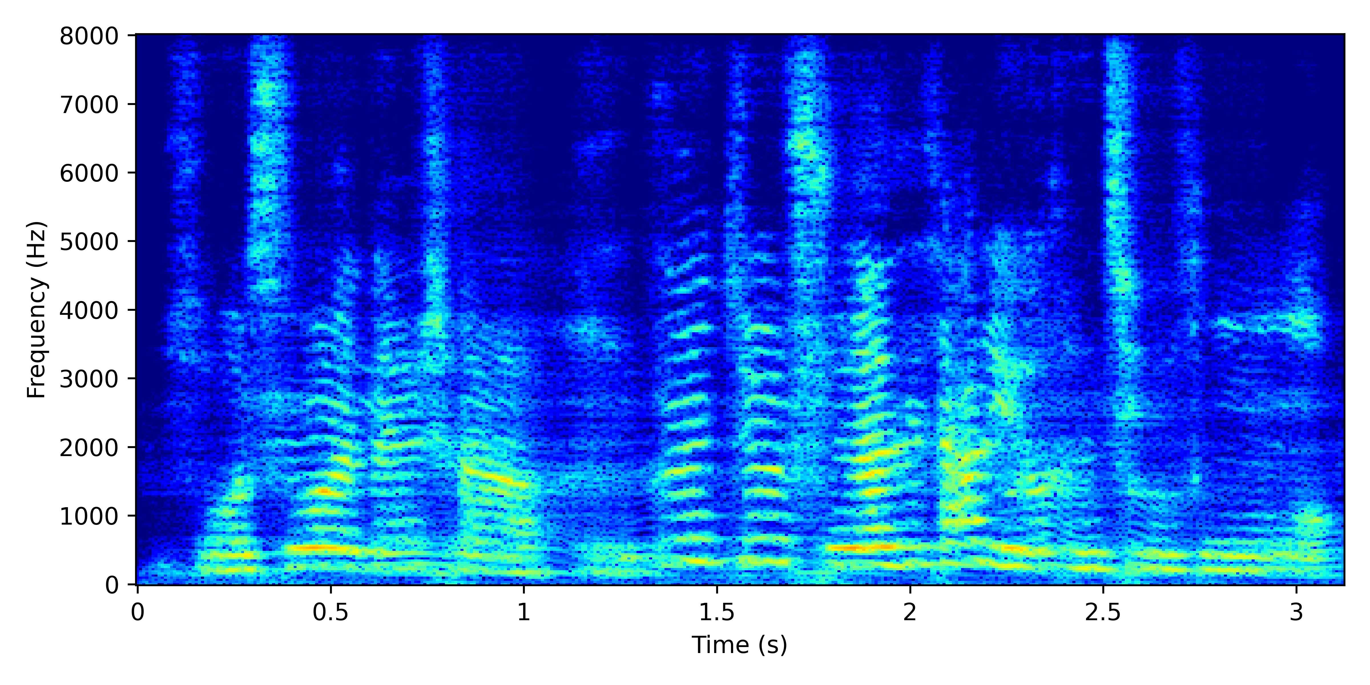 Spectrogram for GSS