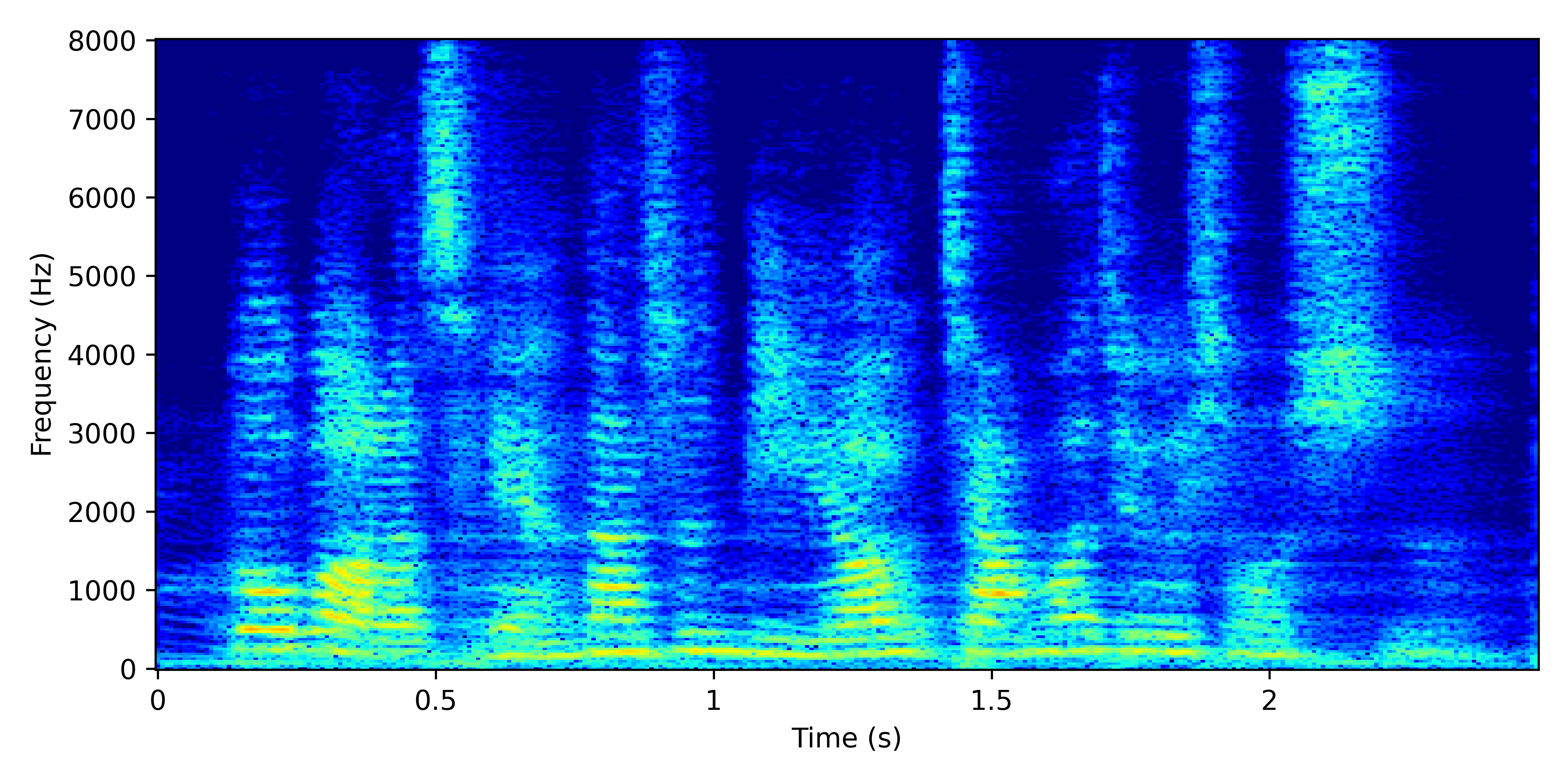 Spectrogram for GSS