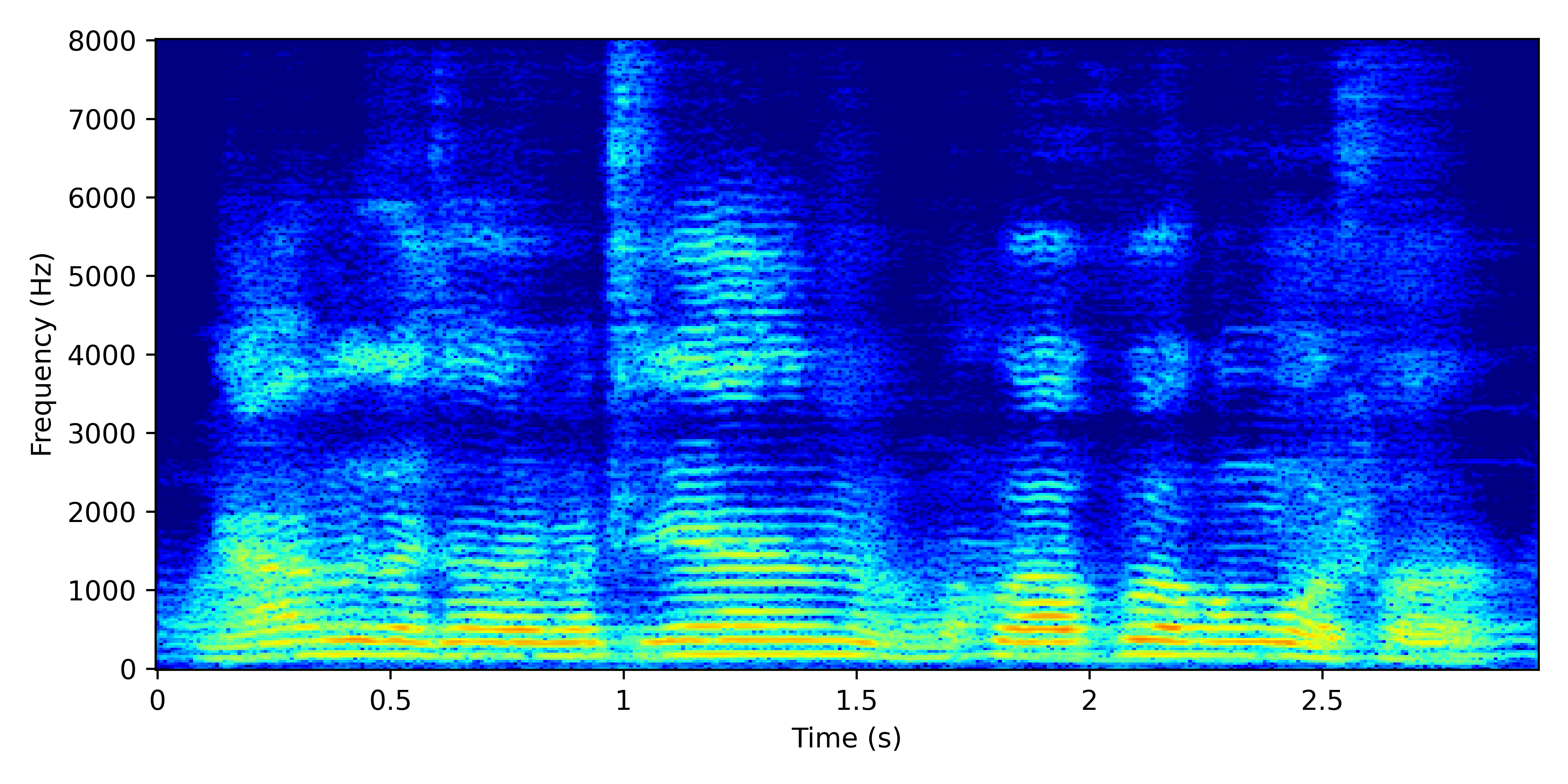 Spectrogram for GSS