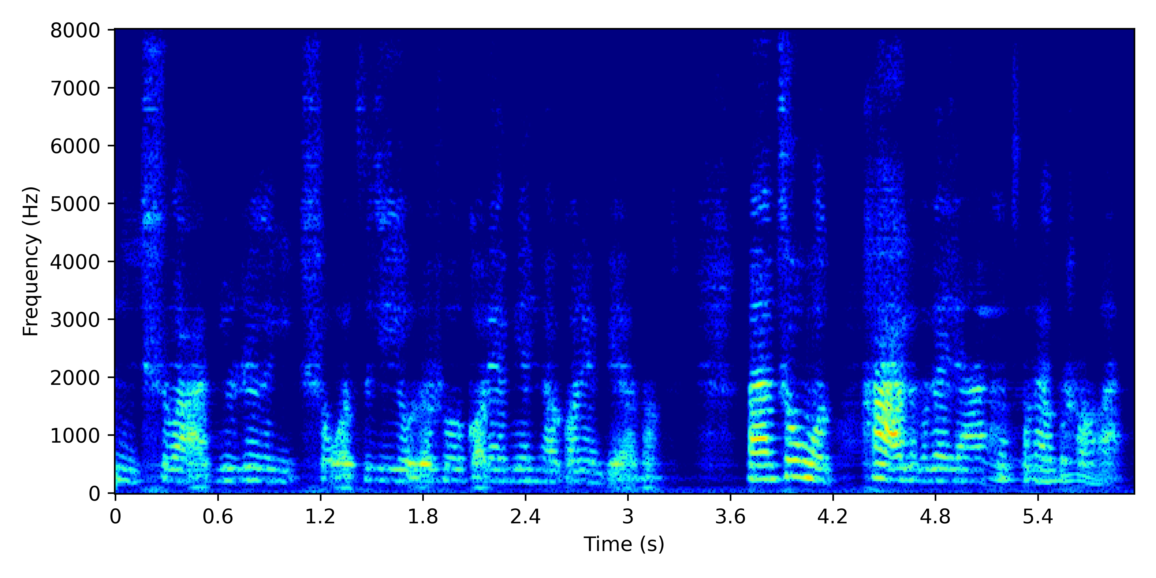 Spectrogram for GSS