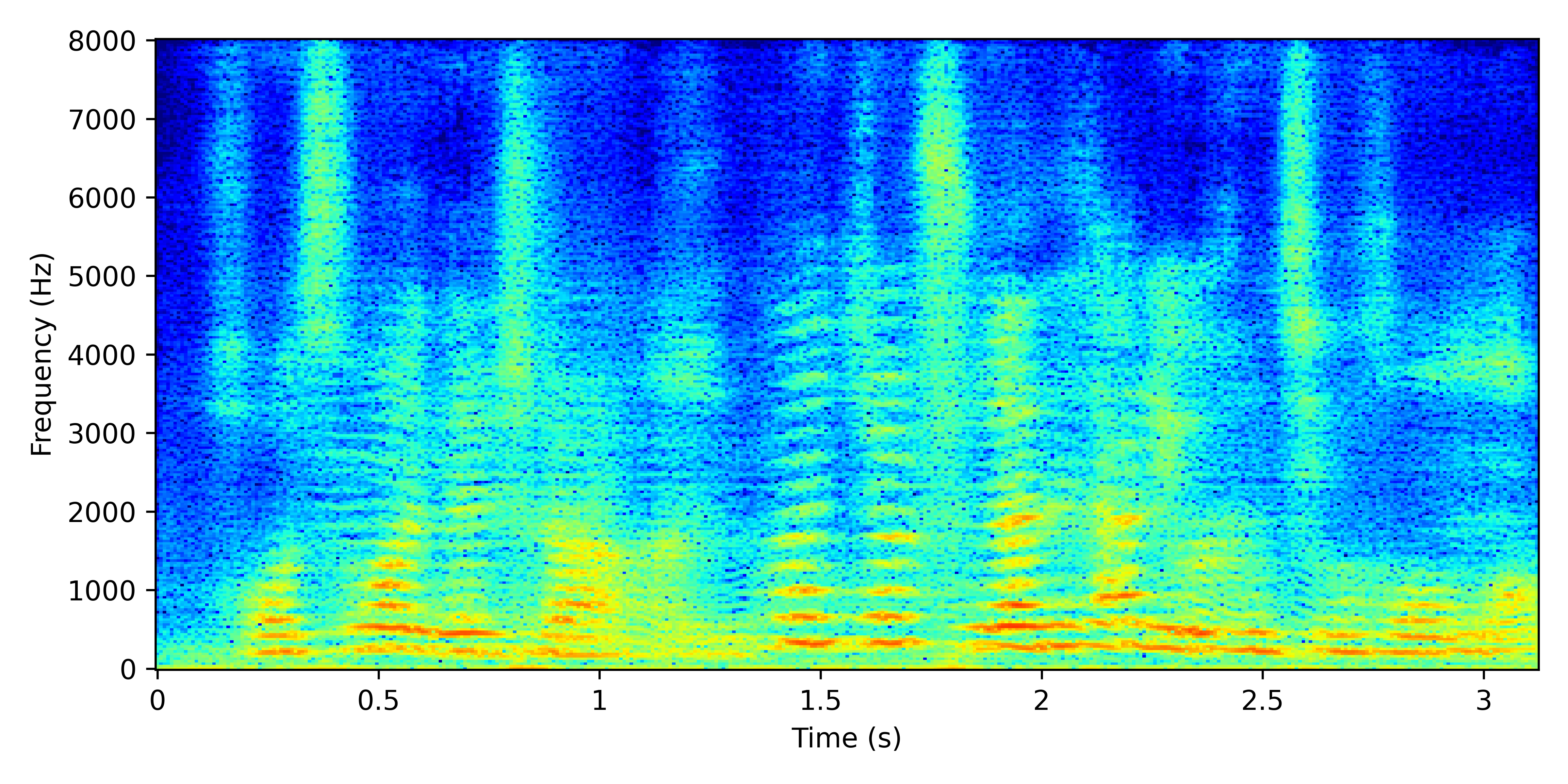 Spectrogram for GSS