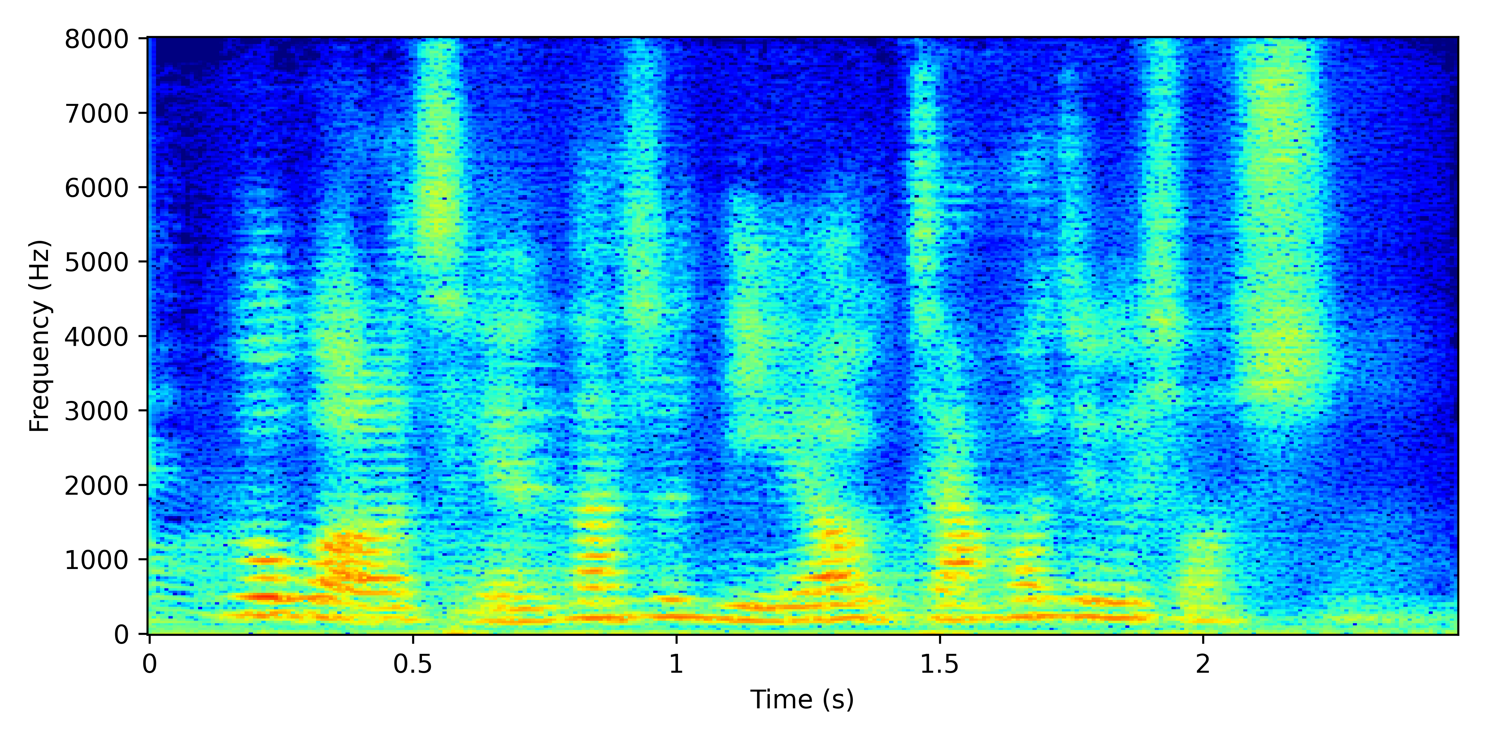 Spectrogram for GSS