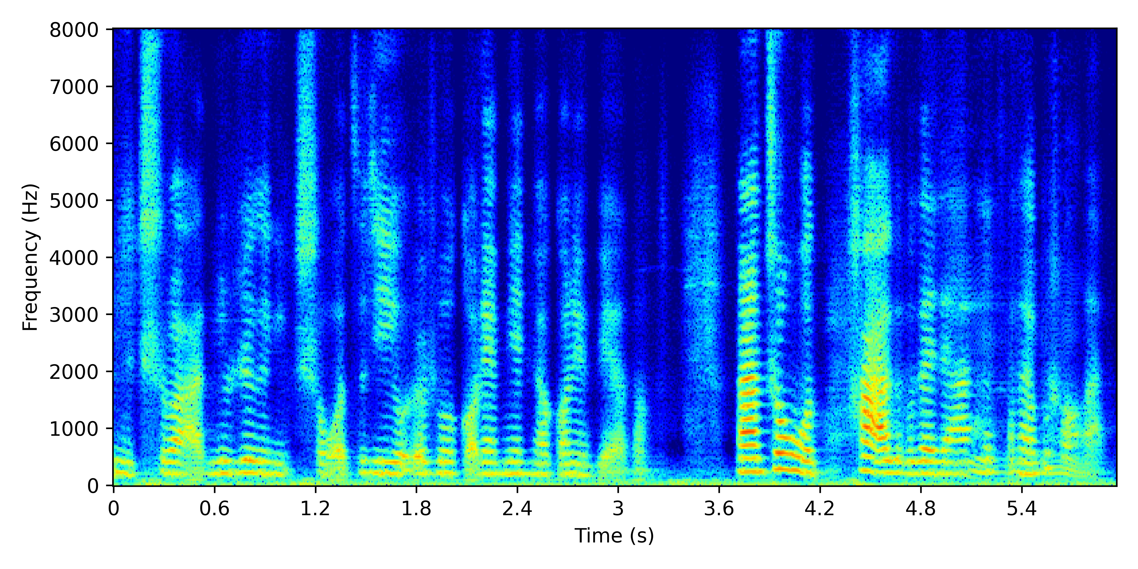 Spectrogram for GSS